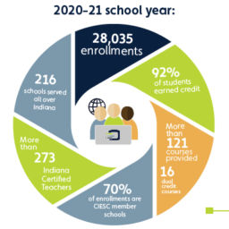 Indiana Online - School Year in Review 2020-2021